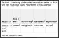 Table 49. Summary of clinical evidence for studies on EUS-FNA to distinguish between mucinous cystic and non-mucinous cystic neoplasms of the pancreas.