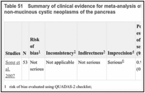 Table 51. Summary of clinical evidence for meta-analysis of MRI to distinguish between mucinous cystic and non-mucinous cystic neoplasms of the pancreas.
