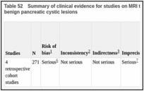 Table 52. Summary of clinical evidence for studies on MRI to distinguish between (potentially) malignant and benign pancreatic cystic lesions.