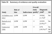 Table 55. Summary of evidence and quality evaluation.