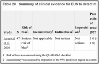 Table 20. Summary of clinical evidence for EUS to detect malignancy in people with jaundice.