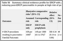Table 56. Summary clinical evidence profile for ERCP with prophylaxis versus ERCP only on reducing post-ERCP pancreatitis in people at high risk of pancreatic cancer.