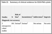 Table 21. Summary of clinical evidence for EUS-FNA cytology to detect malignancy in people with jaundice.