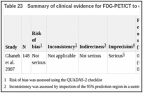 Table 23. Summary of clinical evidence for FDG-PET/CT to detect malignancy in people with jaundice.