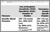 Table A. Key Question 1 results: overview of predictive utility of circulatory measures for serious injury by setting.