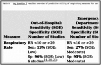 Table B. Key Question 2 results: overview of predictive utility of respiratory measures for serious injury by setting.