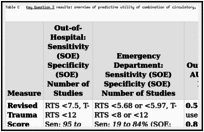 Table C. Key Question 3 results: overview of predictive utility of combination of circulatory, respiratory, and level of consciousness measures for serious injury by setting.