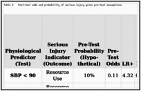 Table D. Post-test odds and probability of serious injury given pre-test assumptions.