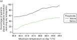 FIGURE 6. The proportion of participants receiving antipyretic intervention on day 1 with a temperature above or below a given threshold.