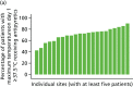 FIGURE 7. Variation across sites in the proportion of participants receiving antipyretic intervention on day 1 among participants with a temperature of ≥ 37.