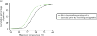 FIGURE 8. Cumulative distribution of maximum daily temperatures of participants not receiving any antipyretics on day 1 and receiving subsequent antipyretic intervention.