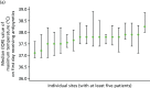 FIGURE 9. Variation across sites in the median value of maximum temperatures on the first day on which antipyretics were received.