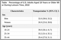 Table. Percentage of U.S. Adults Aged 18 Years or Older Who Reported Walking for Transportation or During Leisure Time, 2010.