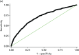 FIGURE 3. Model performance graphs for the primary young people’s model.