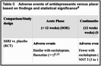 Table C. Adverse events of antidepressants versus placebo or no therapy: summary statements based on findings and statistical significance.