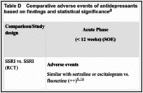 Table D. Comparative adverse events of antidepressants versus each other: summary statements based on findings and statistical significance.