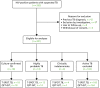 FIGURE 6. Study flow diagram of HIV-positive patients with suspected active TB.