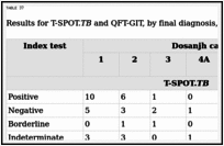 TABLE 37. Results for T-SPOT.