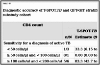 TABLE 40. Diagnostic accuracy of T-SPOT.