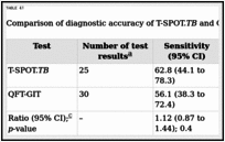 TABLE 41. Comparison of diagnostic accuracy of T-SPOT.