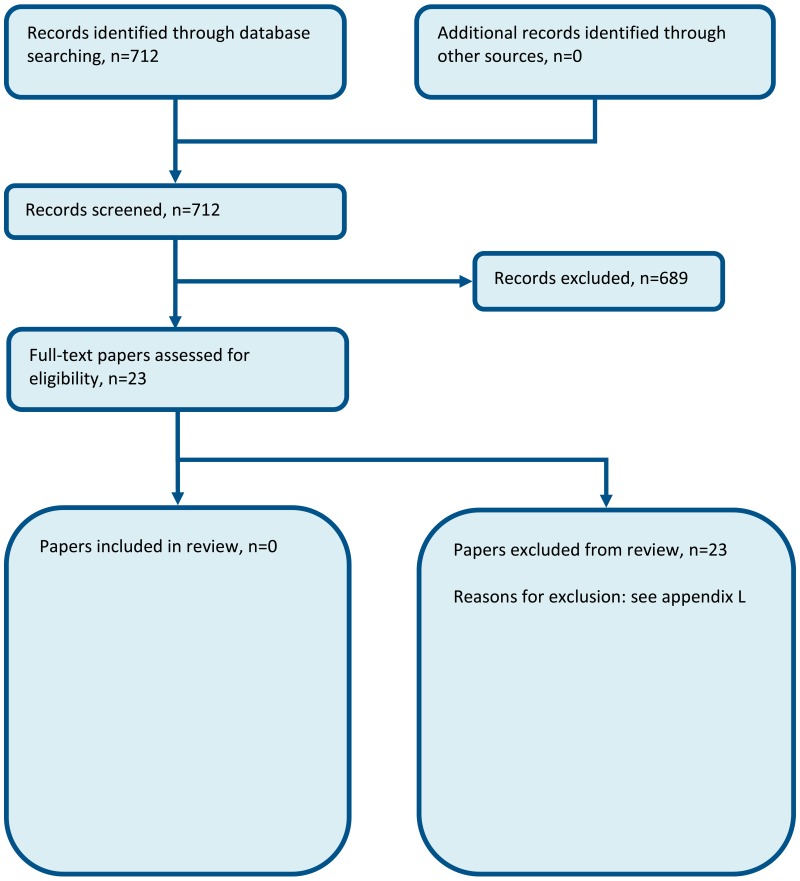 Figure 10. Flow chart of clinical study selection for the review of motor developmental delay (CK test).