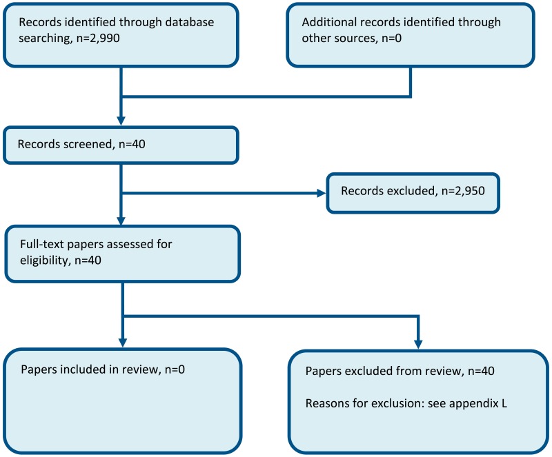 Figure 3. Flow chart of clinical study selection for the review of headaches in children.