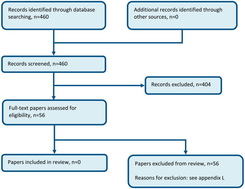 Figure 4. Flow chart of clinical study selection for the review of memory tests.