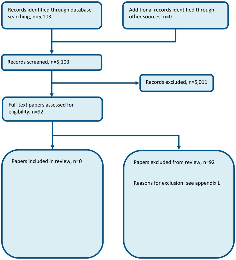 Figure 5. Flow chart of clinical study selection for the review of tingling.