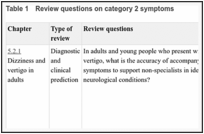 Table 1. Review questions on category 2 symptoms.