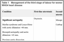 Table 1. Management of the third stage of labour for women with modifified WHO3 or modifified WHO4 heart disease.