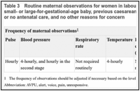 Table 3. Routine maternal observations for women in labour with breech presentation, suspected small- or large-for-gestational-age baby, previous caesarean section, onset of labour after 42 weeks or no antenatal care, and no other reasons for concern.