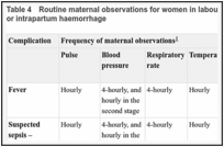 Table 4. Routine maternal observations for women in labour with fever, suspected sepsis, sepsis or intrapartum haemorrhage.