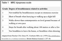 Table 1. MRC dyspnoea scale.