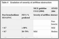 Table 4. Gradation of severity of airflflow obstruction.