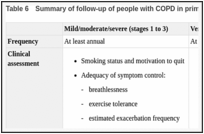 Table 6. Summary of follow-up of people with COPD in primary care.