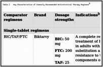 Table 2. Key Characteristics of Commonly Recommended Antiretroviral Therapy Regimens.