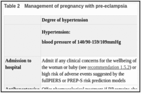 Table 2. Management of pregnancy with pre-eclampsia.