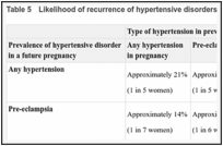 Table 5. Likelihood of recurrence of hypertensive disorders of pregnancy.
