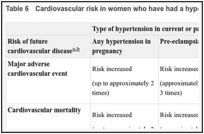 Table 6. Cardiovascular risk in women who have had a hypertensive disorder of pregnancy.