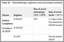 Table 20. Chemotherapy regimens and associated toxicities.