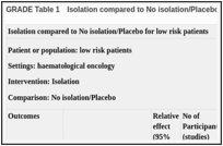 GRADE Table 1. Isolation compared to No isolation/Placebo for low risk patients.