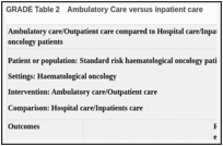 GRADE Table 2. Ambulatory Care versus inpatient care.
