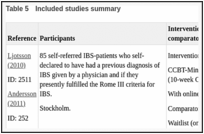 Table 5. Included studies summary.