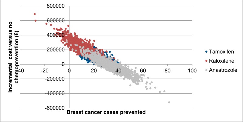 Figure 4. Probabilistic sensitivity analysis results – incremental cost and breast cancer cases prevented per 1,000 high-risk patients.