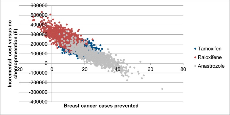 Figure 7. Probabilistic sensitivity analysis results – incremental cost and breast cancer cases prevented per 1,000 moderate-risk patients.