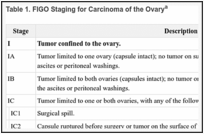 Table 1. FIGO Staging for Carcinoma of the Ovarya.