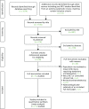 FIGURE 1. Study flow chart (adapted): review of pharmacological thromboprophylaxis for preventing VTE.