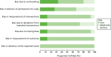 FIGURE 5. ROBINS-I risk-of-bias assessment graph: review authors’ judgements about each methodological quality item across all included studies – review of individual risk factors associated with VTE risk.