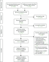 FIGURE 6. Study flow chart (adapted): review of RAMs that predict the risk of VTE.