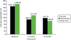 FIGURE 6. Health service resource use cost (excluding the intervention cost), by time point.